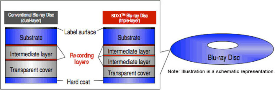 Dual Layer Blu-ray vs Triple Layer Blu-ray