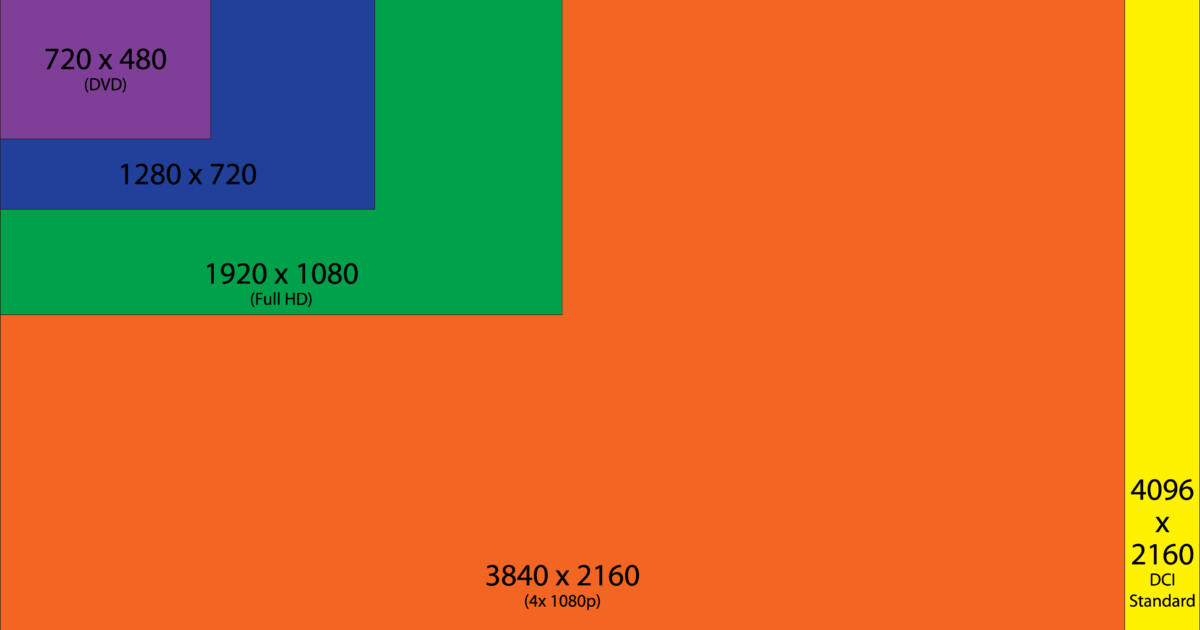 Blu-ray Resolution Explanation and Comparison: 4K vs 1080P vs 720P